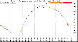 Milwaukee Weather Outdoor Temperature<br>vs Heat Index<br>(24 Hours)