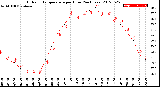 Milwaukee Weather Outdoor Temperature<br>per Hour<br>(24 Hours)