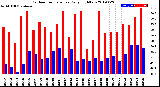 Milwaukee Weather Outdoor Temperature<br>Daily High/Low