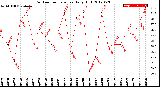 Milwaukee Weather Outdoor Temperature<br>Daily High