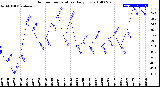 Milwaukee Weather Outdoor Temperature<br>Daily Low