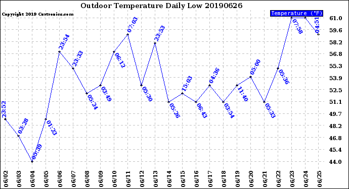 Milwaukee Weather Outdoor Temperature<br>Daily Low