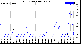 Milwaukee Weather Rain<br>By Day<br>(Inches)