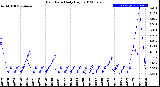 Milwaukee Weather Rain Rate<br>Daily High