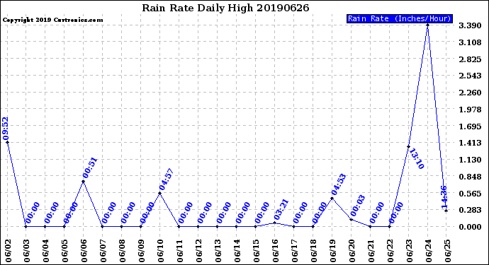 Milwaukee Weather Rain Rate<br>Daily High