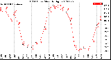 Milwaukee Weather THSW Index<br>Monthly High