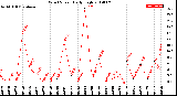 Milwaukee Weather Wind Speed<br>Daily High