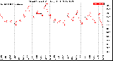 Milwaukee Weather Wind Speed<br>Monthly High