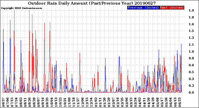 Milwaukee Weather Outdoor Rain<br>Daily Amount<br>(Past/Previous Year)