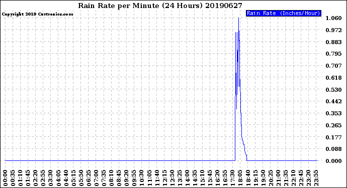 Milwaukee Weather Rain Rate<br>per Minute<br>(24 Hours)