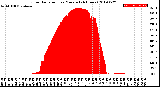 Milwaukee Weather Solar Radiation<br>per Minute<br>(24 Hours)