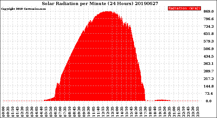 Milwaukee Weather Solar Radiation<br>per Minute<br>(24 Hours)