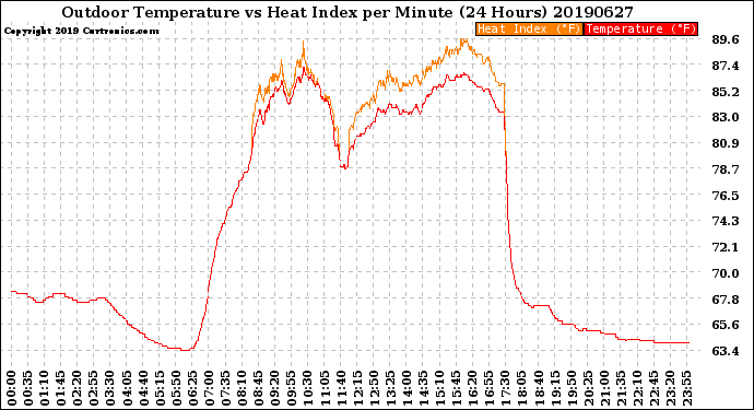 Milwaukee Weather Outdoor Temperature<br>vs Heat Index<br>per Minute<br>(24 Hours)