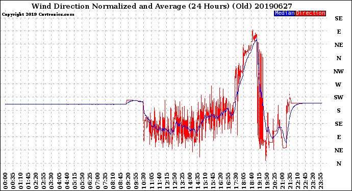 Milwaukee Weather Wind Direction<br>Normalized and Average<br>(24 Hours) (Old)