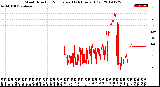 Milwaukee Weather Wind Direction<br>Normalized<br>(24 Hours) (Old)