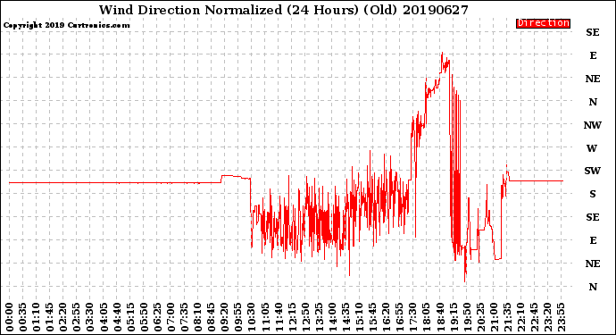 Milwaukee Weather Wind Direction<br>Normalized<br>(24 Hours) (Old)