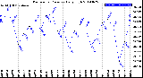 Milwaukee Weather Barometric Pressure<br>Daily High