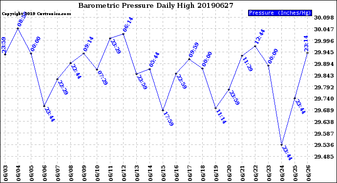 Milwaukee Weather Barometric Pressure<br>Daily High