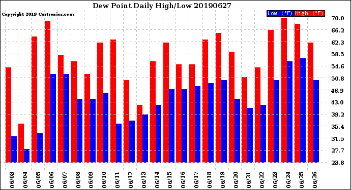 Milwaukee Weather Dew Point<br>Daily High/Low