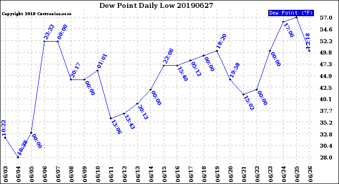 Milwaukee Weather Dew Point<br>Daily Low