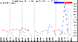 Milwaukee Weather Evapotranspiration<br>vs Rain per Day<br>(Inches)