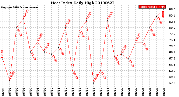 Milwaukee Weather Heat Index<br>Daily High