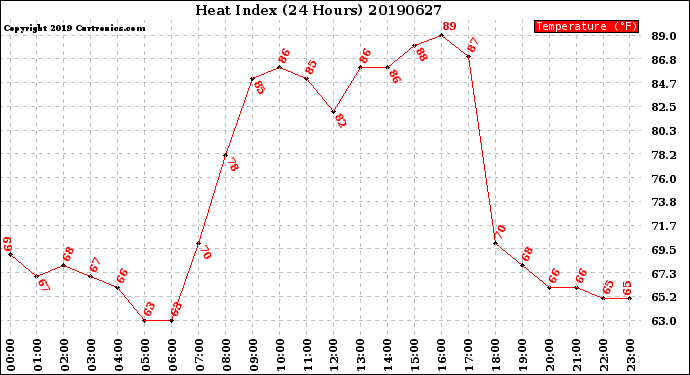 Milwaukee Weather Heat Index<br>(24 Hours)