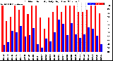 Milwaukee Weather Outdoor Humidity<br>Daily High/Low