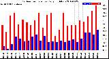 Milwaukee Weather Outdoor Temperature<br>Daily High/Low