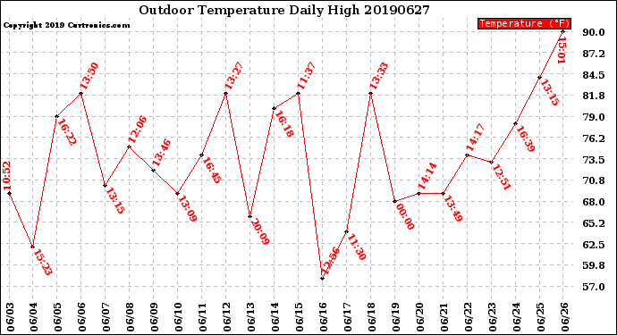 Milwaukee Weather Outdoor Temperature<br>Daily High