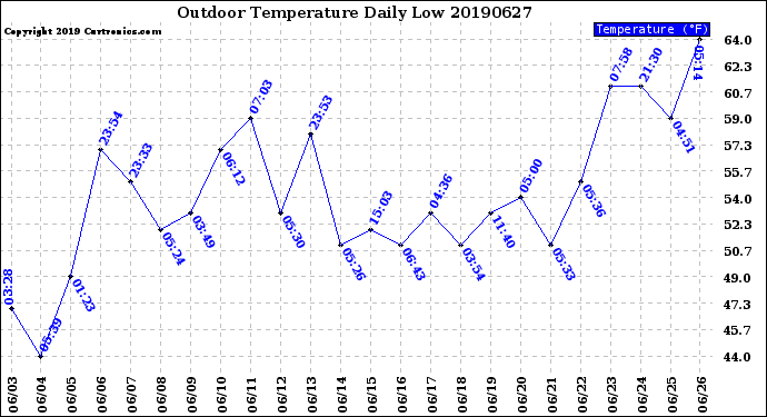 Milwaukee Weather Outdoor Temperature<br>Daily Low