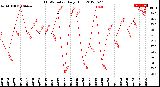 Milwaukee Weather THSW Index<br>Daily High