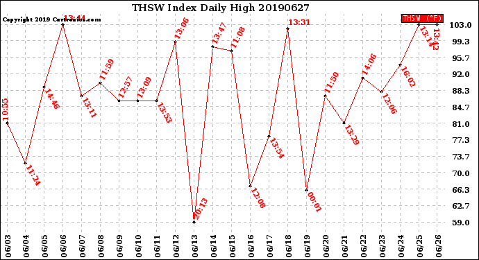 Milwaukee Weather THSW Index<br>Daily High