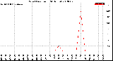 Milwaukee Weather Wind Direction<br>(24 Hours)