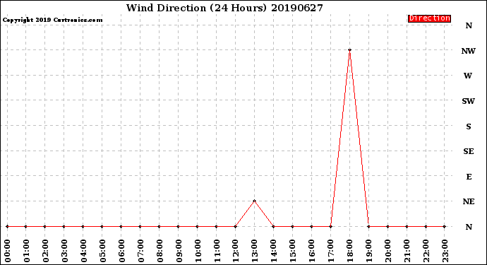 Milwaukee Weather Wind Direction<br>(24 Hours)