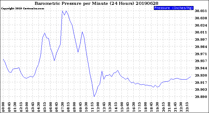 Milwaukee Weather Barometric Pressure<br>per Minute<br>(24 Hours)