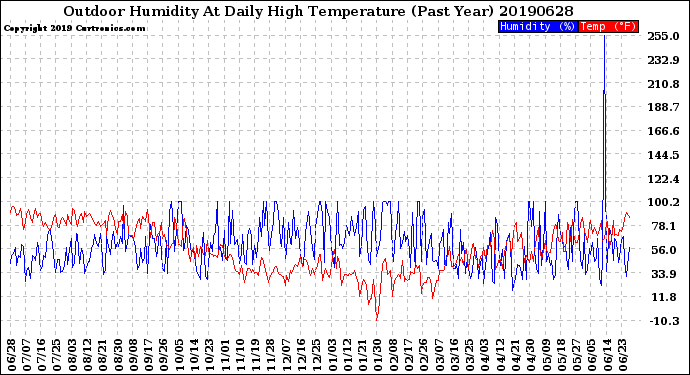 Milwaukee Weather Outdoor Humidity<br>At Daily High<br>Temperature<br>(Past Year)