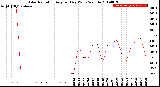 Milwaukee Weather Solar Radiation<br>Avg per Day W/m2/minute