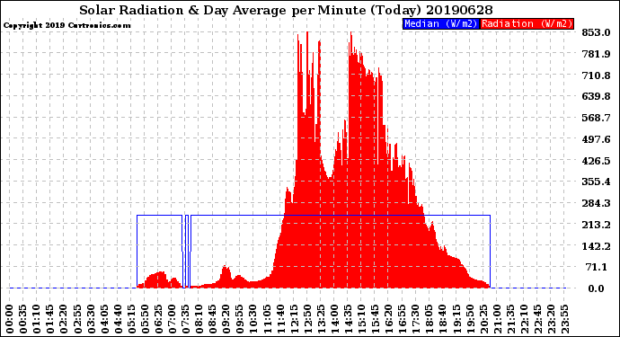 Milwaukee Weather Solar Radiation<br>& Day Average<br>per Minute<br>(Today)