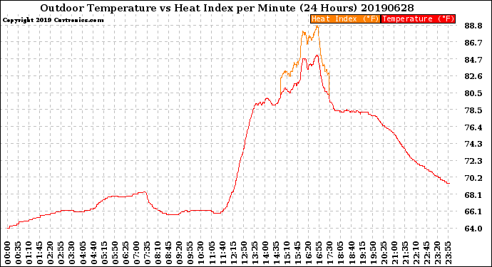 Milwaukee Weather Outdoor Temperature<br>vs Heat Index<br>per Minute<br>(24 Hours)