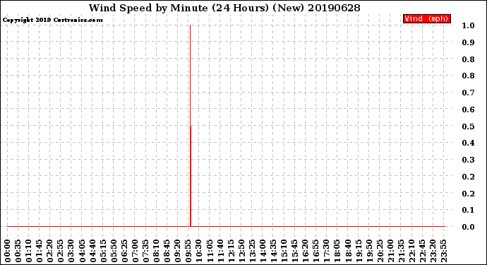 Milwaukee Weather Wind Speed<br>by Minute<br>(24 Hours) (New)