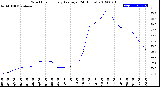 Milwaukee Weather Wind Chill<br>Hourly Average<br>(24 Hours)