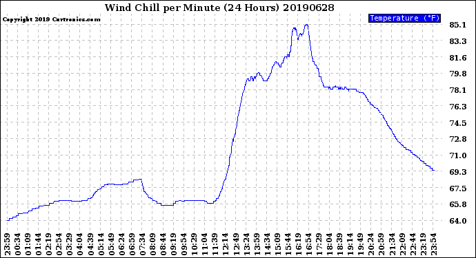 Milwaukee Weather Wind Chill<br>per Minute<br>(24 Hours)