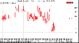 Milwaukee Weather Wind Direction<br>(24 Hours) (Raw)