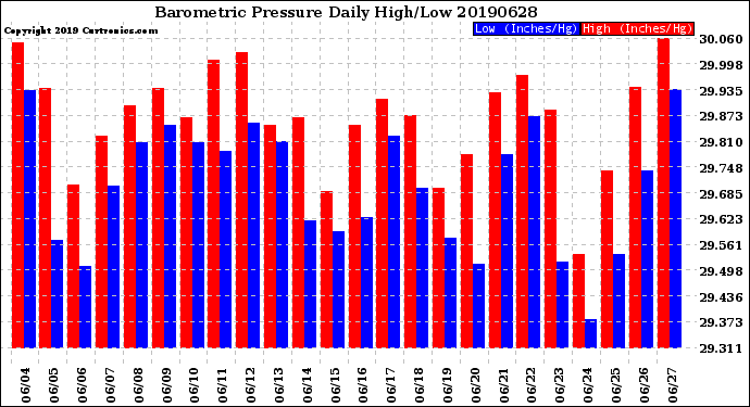 Milwaukee Weather Barometric Pressure<br>Daily High/Low