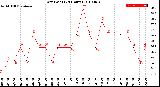 Milwaukee Weather Dew Point<br>(24 Hours)