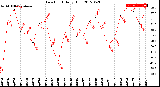 Milwaukee Weather Dew Point<br>Daily High