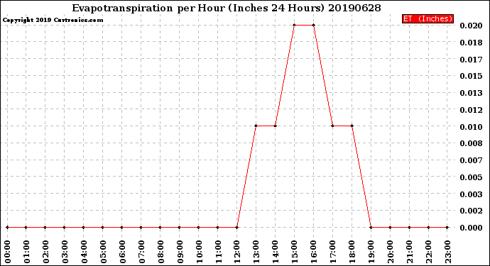 Milwaukee Weather Evapotranspiration<br>per Hour<br>(Inches 24 Hours)