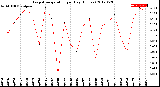 Milwaukee Weather Evapotranspiration<br>per Day (Inches)