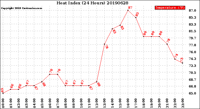 Milwaukee Weather Heat Index<br>(24 Hours)